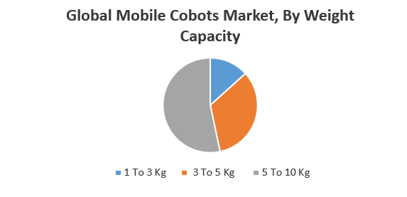 Global Mobile Cobots Market