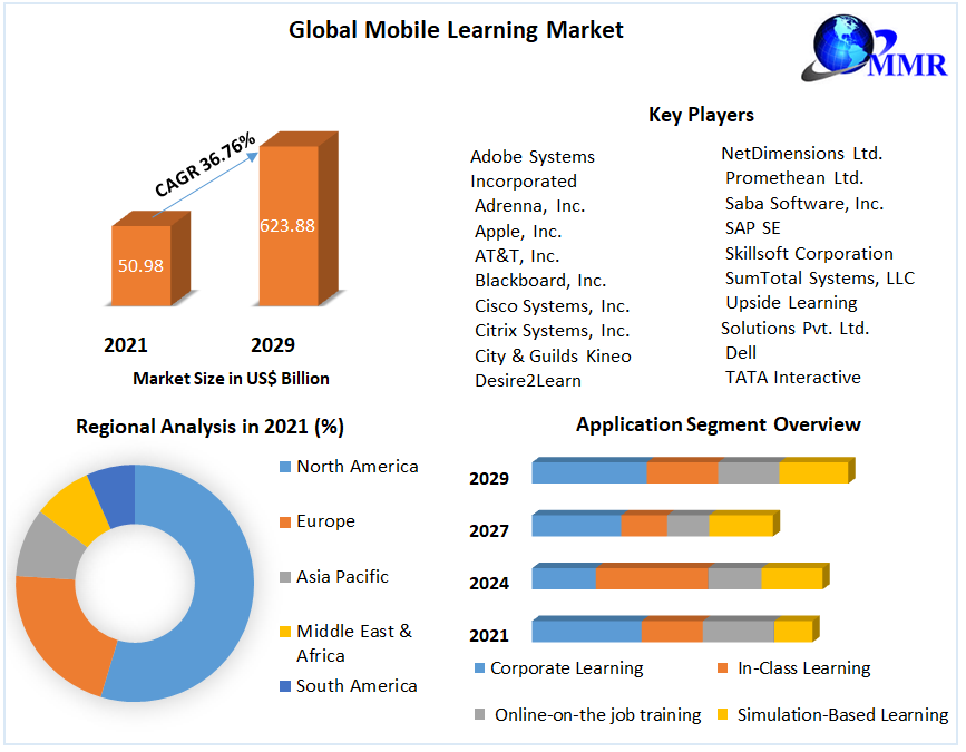 Mobile Learning Market: Global Industry Analysis and Key Trends 2029