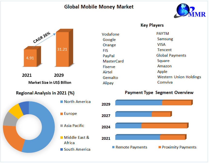 Mobile Money Market: Industry Analysis and Forecast 2022-2029
