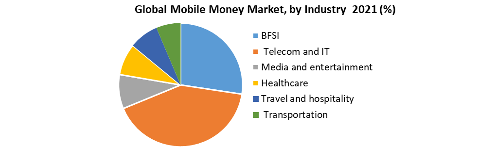 Global Mobile Money Market