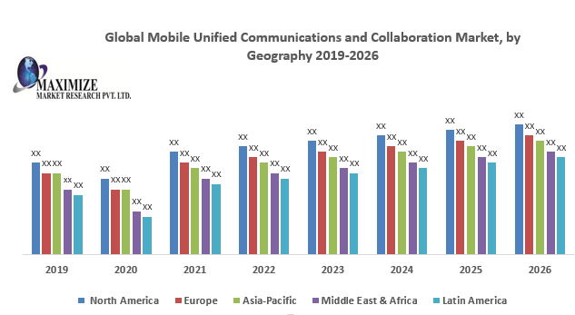 Global Mobile Unified Communications and Collaboration Market