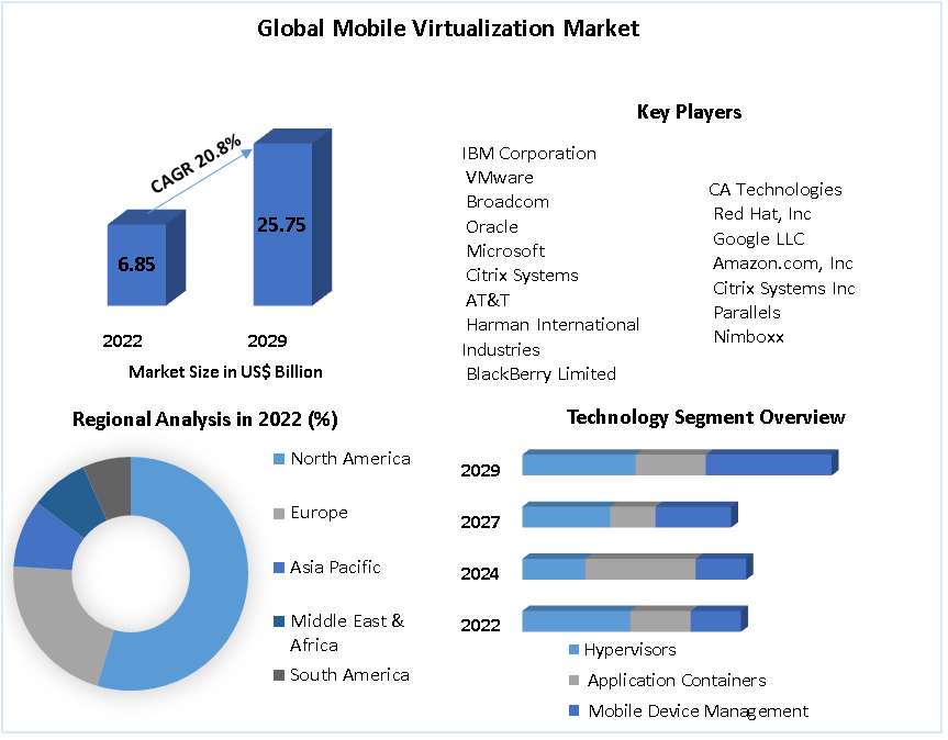 Global Mobile Virtualization Market