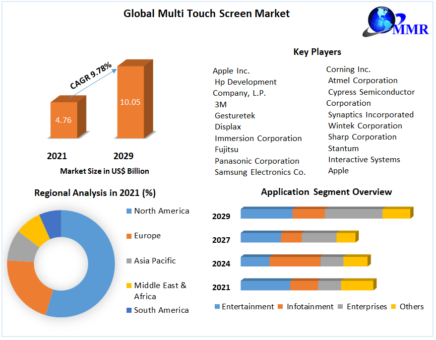 Multi Touch Screen Market : Global Analysis and Forecast (2022-2029)