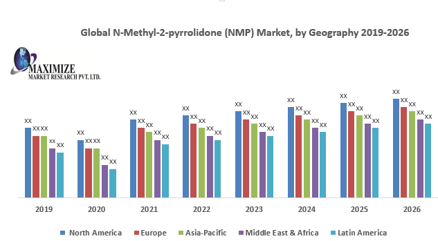 Global N-Methyl-2-pyrrolidone (NMP) Market