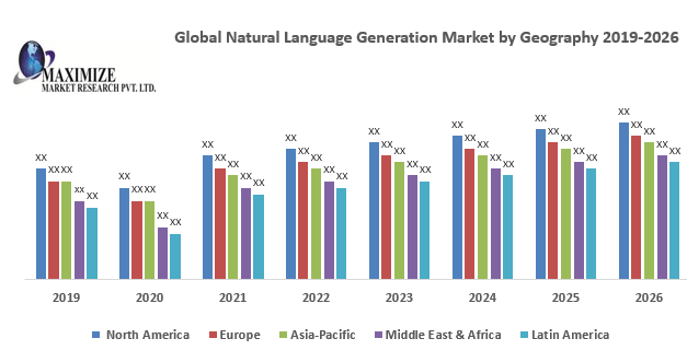 Global Natural Language Generation Market