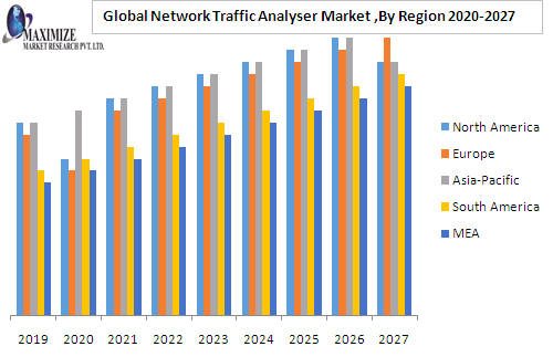 Global Network Traffic Analyser Market