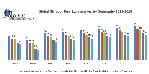Global Nitrogen Fertilizers market