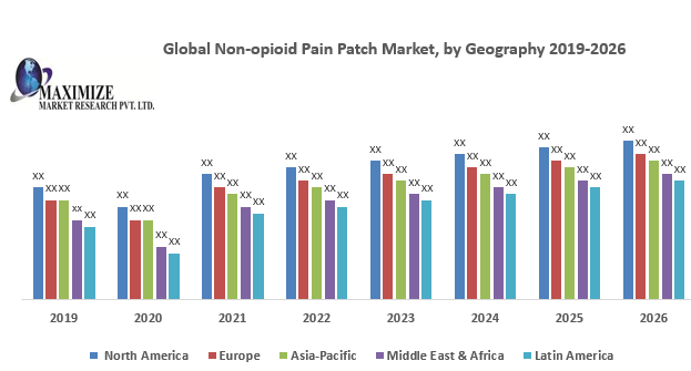 Global Non-opioid Pain Patch Market
