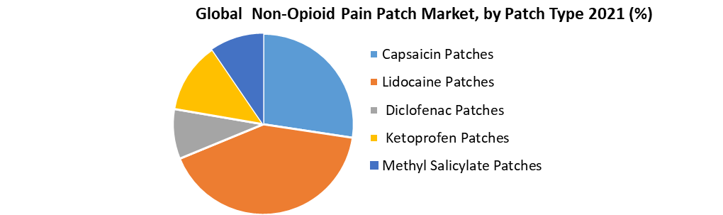 Global Non-opioid Pain Patch Market