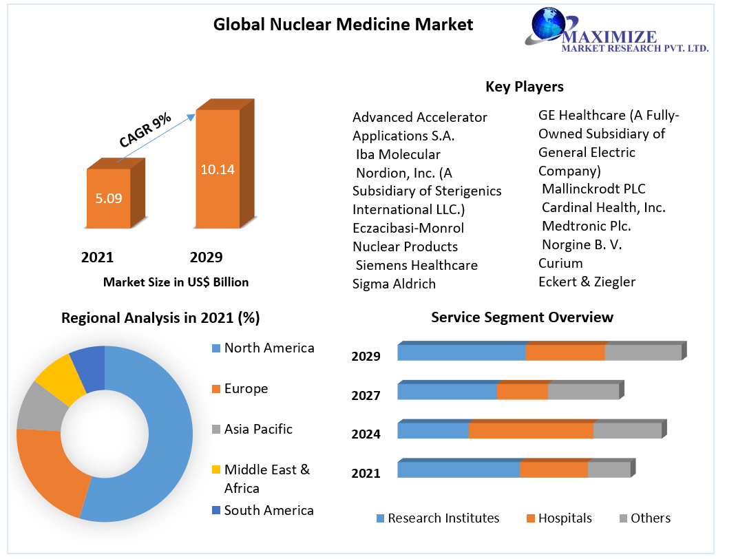 Nuclear Medicine/Radiopharmaceuticals Market Global Industry Analysis