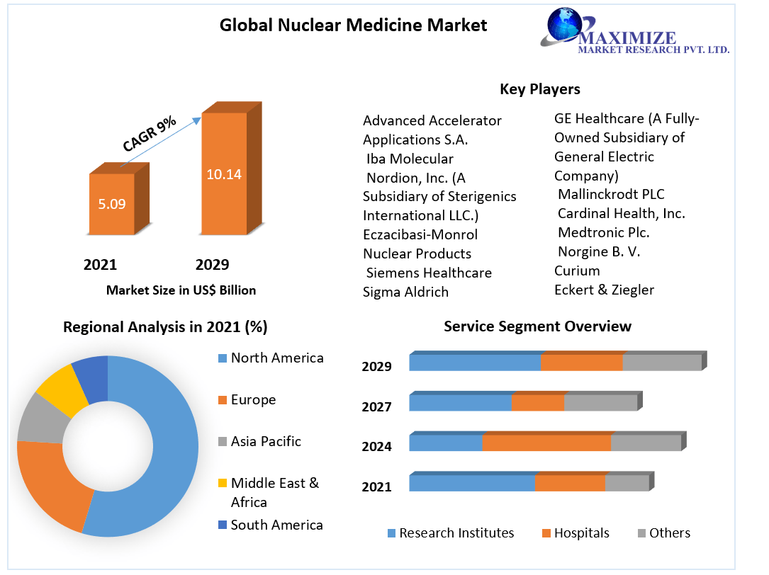 Nuclear Medicine/Radiopharmaceuticals Market – Global Industry Analysis