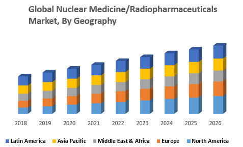 Global Nuclear MedicineRadiopharmaceuticals Market