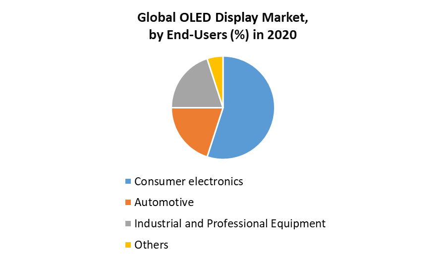 OLED Display Market