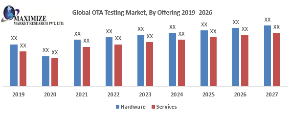 Global OTA Testing Market