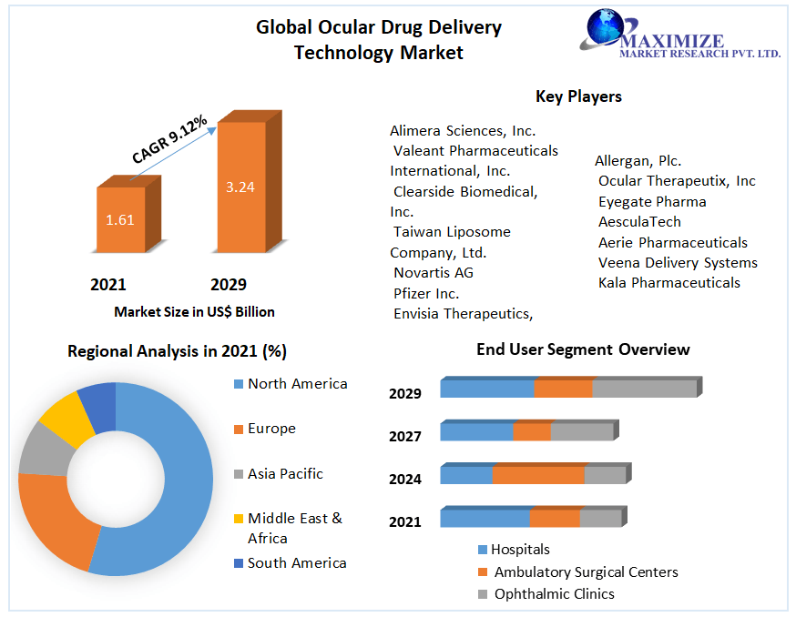 Global Ocular Drug Delivery Technology Market