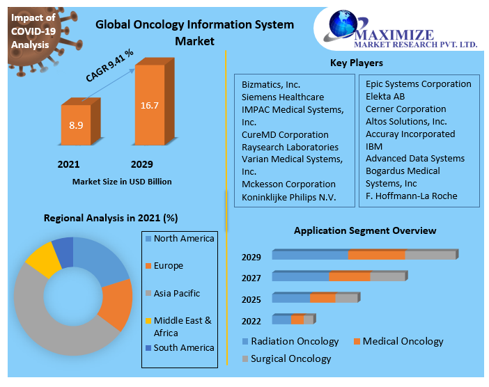 Oncology Information System Market: Global Analysis and Forecast 2029