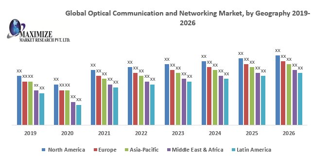 Global Optical Communication and Networking Market