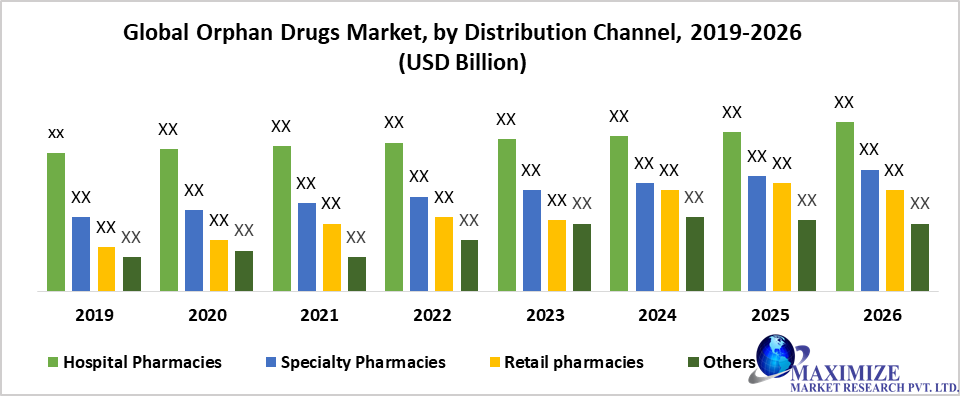 Global Orphan Drugs Market