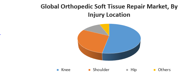 Global Orthopedic Soft Tissue Repair Market12333