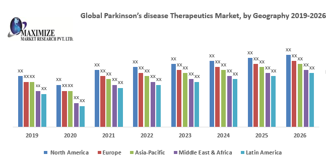 Global Parkinson’s disease Therapeutics Market