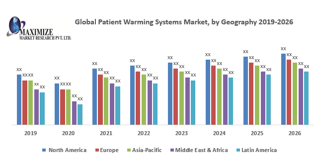 Global Patient Warming Systems Market