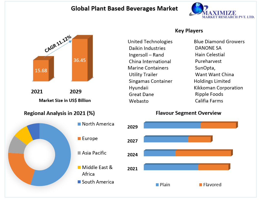 Global Plant-Based Beverages Market