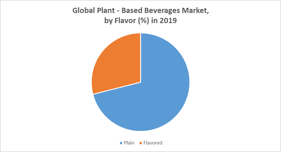 Plant-Based Beverages Market - Global Industry Analysis and Forecast