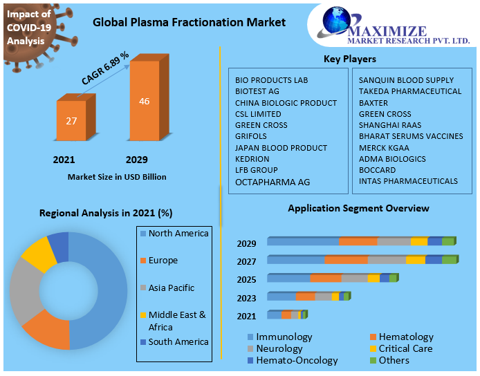 Plasma Fractionation Market: Global Industry Analysis and Forecast