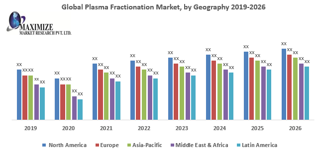 Global Plasma Fractionation Market