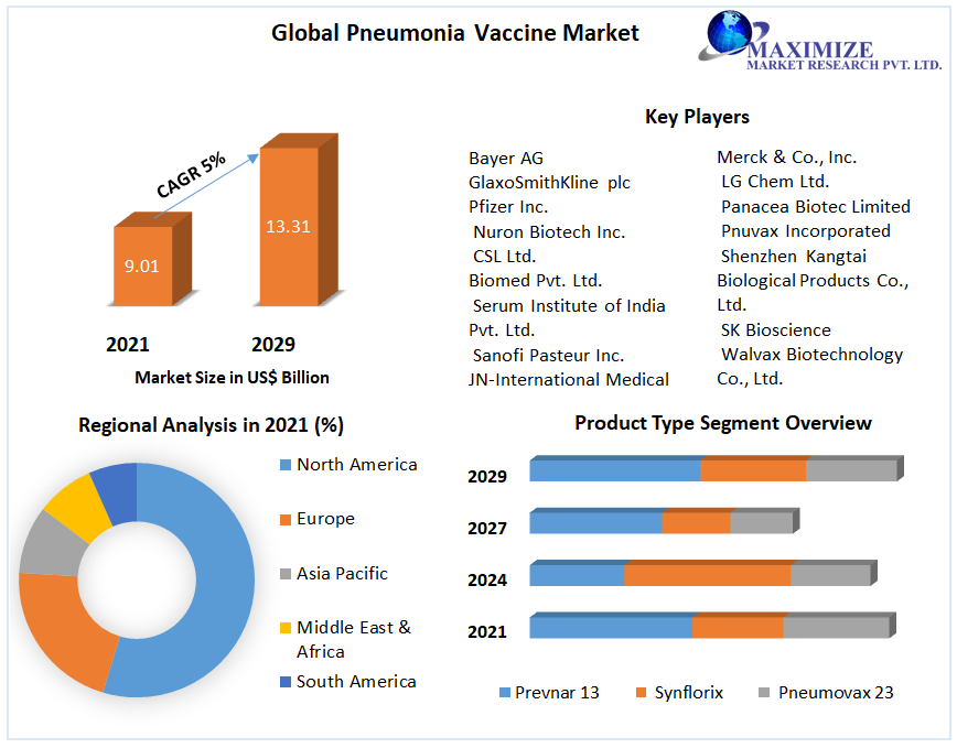 Global Pneumonia Vaccine Market