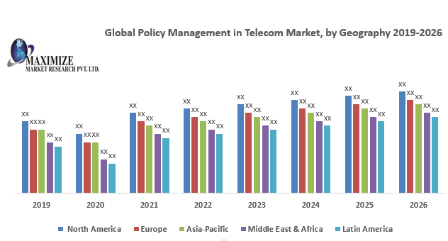 Global Policy Management in Telecom Market