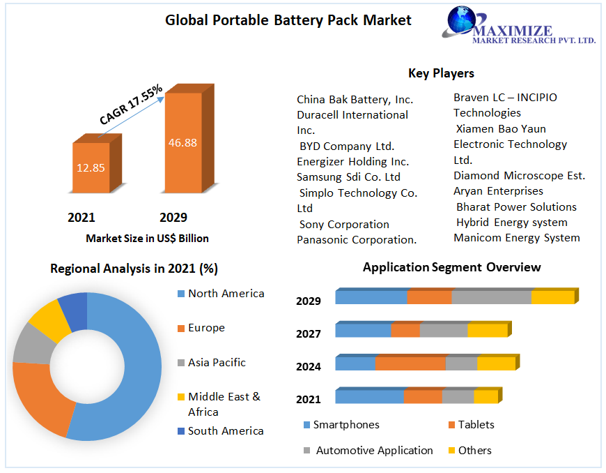 Global Portable Battery Pack Market