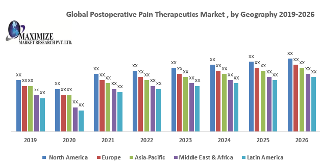 Global Postoperative Pain Therapeutics Market