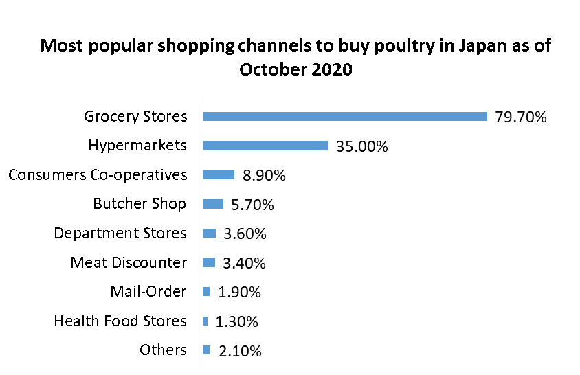 Global Poultry Health Market