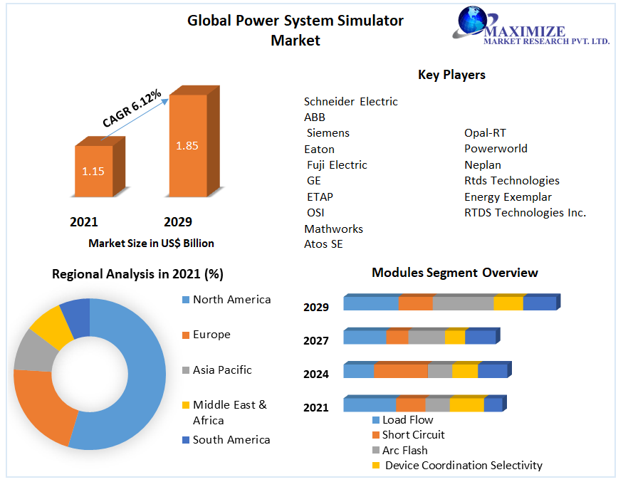 Power System Simulator Market : Global Industry Analysis 2029