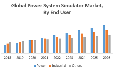 Global Power System Simulator Market, By End User