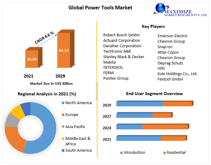Global Power Tools Market Industry Analysis and Forecast (20222029)