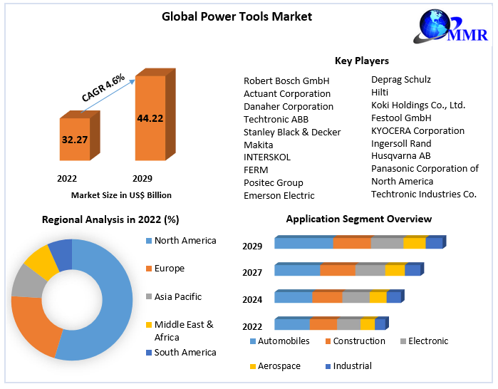 Global Power Tools Market- Industry Analysis and Forecast (2023-2029)