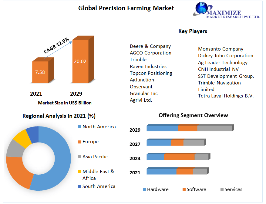 Precision Farming Market: Global Industry Analysis and Forecast 2029