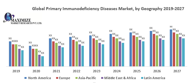 Global Primary Immunodeficiency Diseases Market