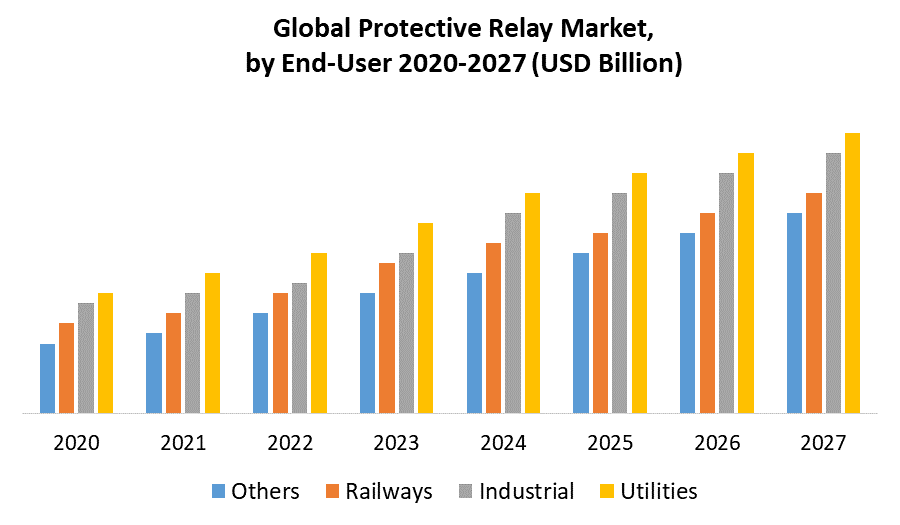 Protective Relay Market