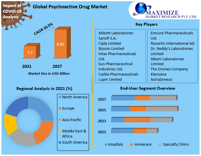 Global Psychoactive Drug Market