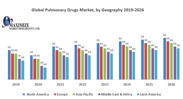 Global Pulmonary Drugs Market