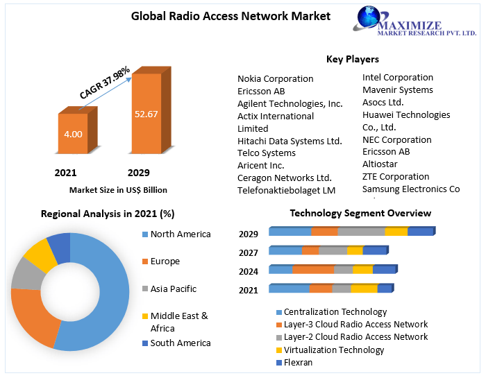 Cloud Radio Access Network Market (C-RAN) – Industry Analysis 2029
