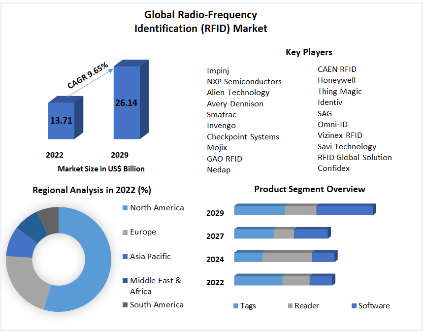 Global Radio-Frequency Identification (RFID) Market