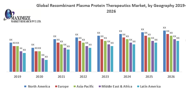 Global Recombinant Plasma Protein Therapeutics Market