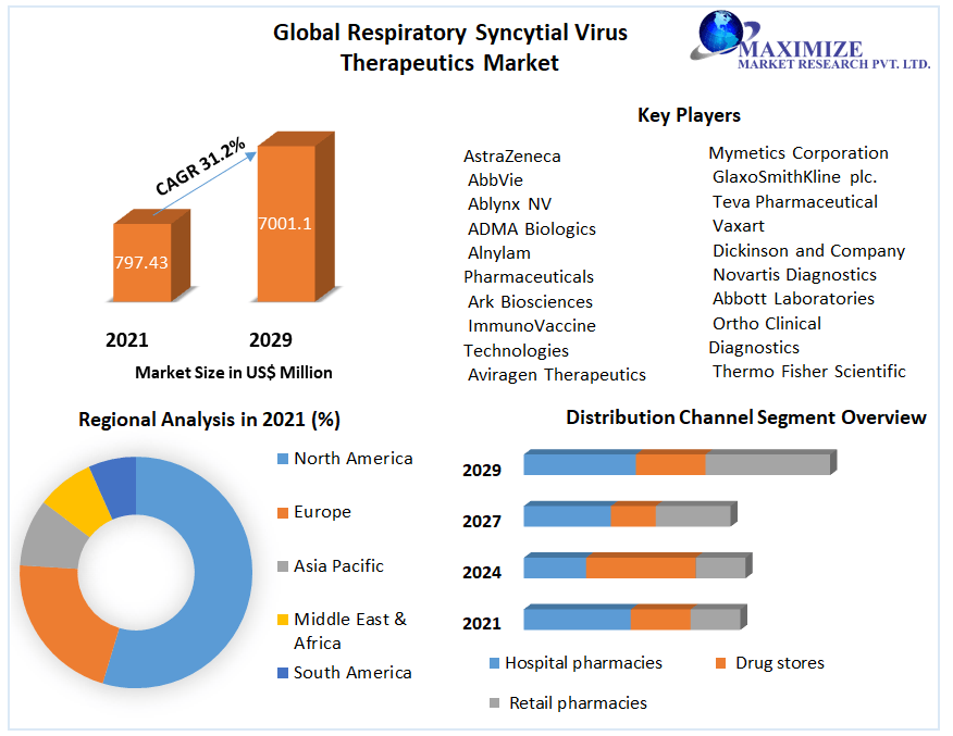 Global Respiratory Syncytial Virus Therapeutics Market