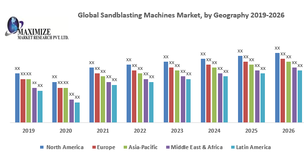 Global Sandblasting Machines Market