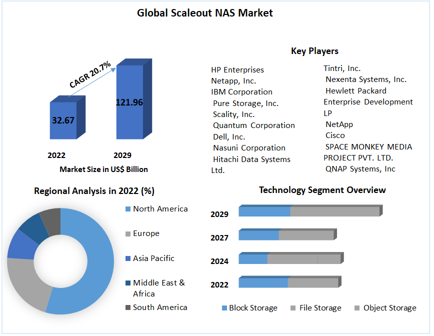 Scale-out NAS Market : Global Industry Analysis and Forecast 2023-2029