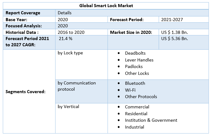 Global Smart Lock Market 